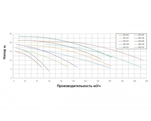 Насос без префильтра чугунный 140м3/ч PSH DN-130 H=10 7,5кВт 400В (1DN11000E7V)