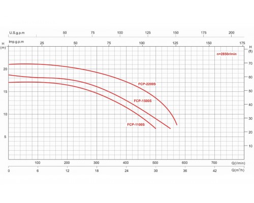 Насос с префильтром  31,2м3/ч Glong FCP-S Н=12 2,2кВт 400В (FCP-2200ST)