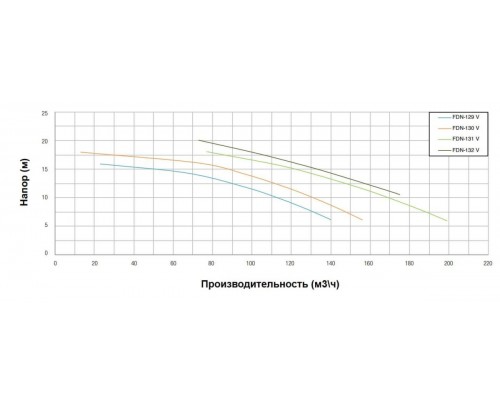 Насос с префильтром чугунный 167м3/ч PSH FDN-131V H=10 9,2кВт 400В (1FN11250E4V)