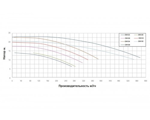 Насос без префильтра чугунный 340м3/ч PSH DN-133 H=10 15кВт 400В (1DN12000E7V)