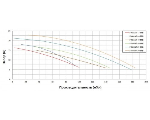 Насос с префильтром  82м3/ч PSH F-GIANT 18TRB H=10 4,0кВт 400В с бронз. раб. кол. (1FGN0558E4VTB)