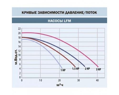 Насос "LFM" с префильтром, 16 м³/ч, H=10 м, 220В, 0,78 кВт