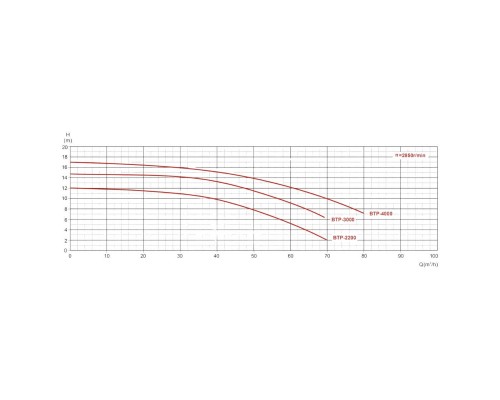 Насос без префильтра  40м3/ч Glong BTP H=10 2,2кВт 400В (BTP-2200T)