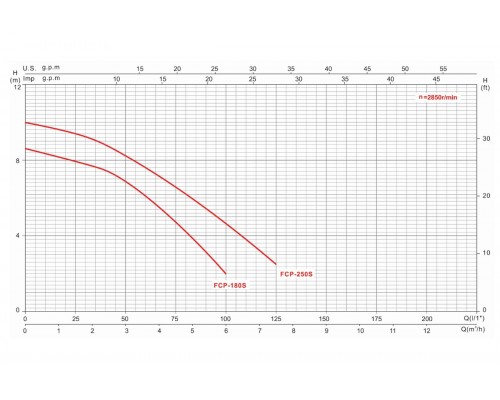 Насос с префильтром   3,6м3/ч Glong FCP-S Н=6 0,18кВт 230В (FCP-180S)