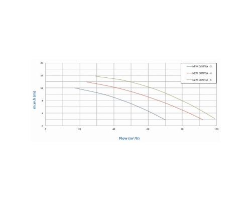 Насос без префильтра  46м3/ч PSH NEW CONTRA-3M Н=8 2,5кВт 230В (00002010200)