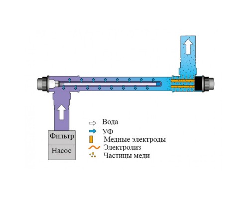 Ультрафиолетовая установка с медным ионизатором COPPER IONIZER UV-C 40W