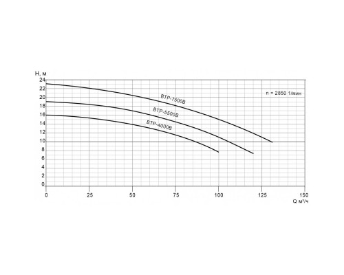 Насос BTP-4000B2 без префильтра 48-86м³/час(14-10м), 3ф/380В, 4,75/4 кВт