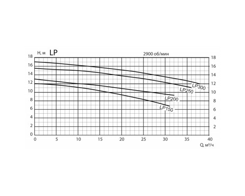 Насос LP200 без префильтра 27м³/час(10м), 1ф/220В, 1,5кВт/7,0А, PoolKing