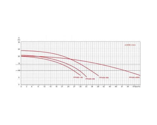 Насос PPA50-150 с префильтром 26,2м³/час(10м), 3ф/380В, 1,4/1,1 кВт
