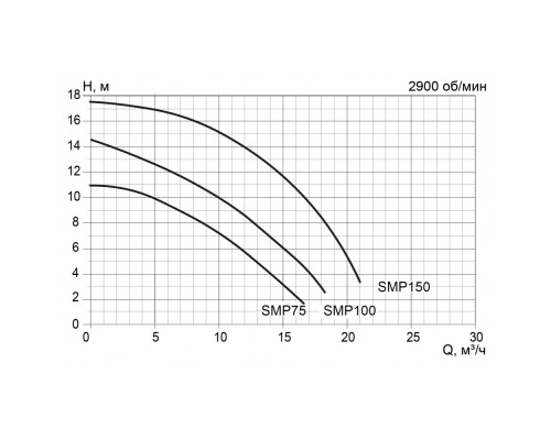 Насос SMP150, с префильтром, 17м³/час, 220В