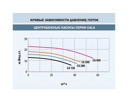 Насос "CALA" без префильтра, 22.0 м³/ч, H=10 м, 220В, 1.11 кВт