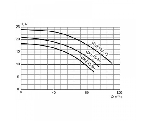 Насос GHE 75-80 без префильтра 75-91м³/час(14-10м), 3ф/380В, 6,3/5,5 кВт