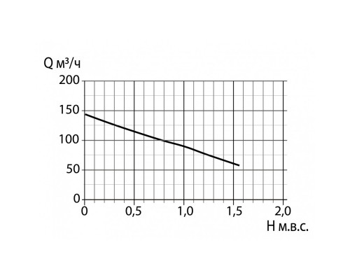 Компрессор HPE 0,85 кВт, 145 м³/ч, 1½", 380V