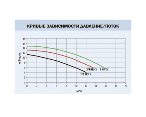 Насос "M.I." с префильтром, 12.8 м³/ч, 220В, 0.75 кВт