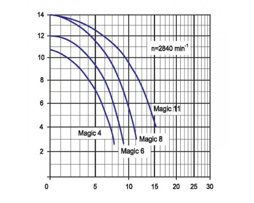 Насос MAGIC II/6, с префильтром, 6 м³/ч, 0,45 кВт, 220В, кабель 3,5 м