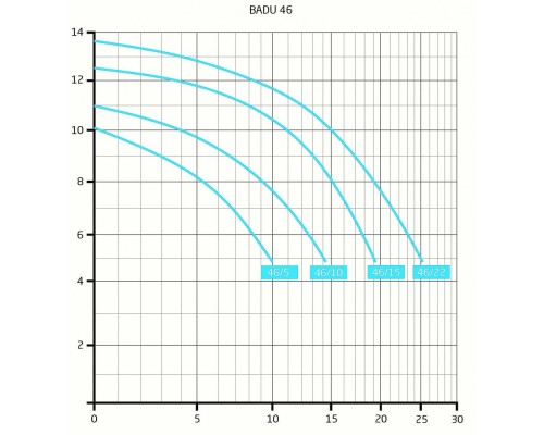 Насос BADU 46/22, без префильтра, 19 м³/ч, 0,8 кВт, 220В