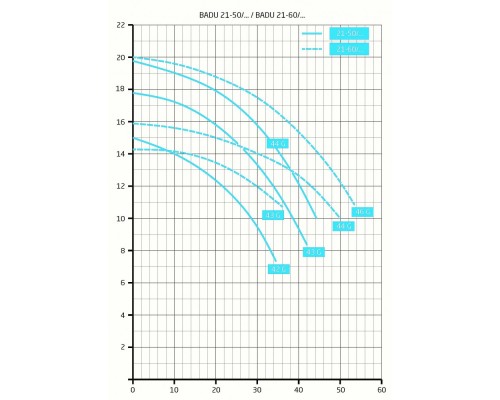Насос BADU 21-50/42 G без префильтра 30 м³/ч, 1,33/1,10 кВт, 380 В
