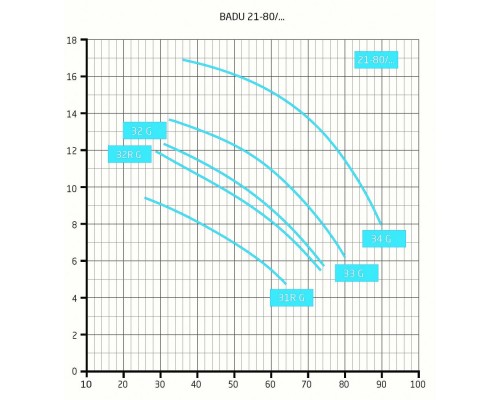 Насос BADU 21-80/33 G, без префильтра, 65 м³/ч, 3,45 кВт, 380В