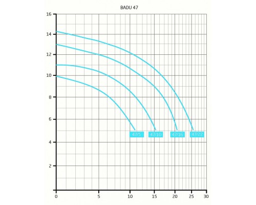 Насос BADU 47/22, без префильтра, 23 м³/ч, 1,2 кВт, 220В