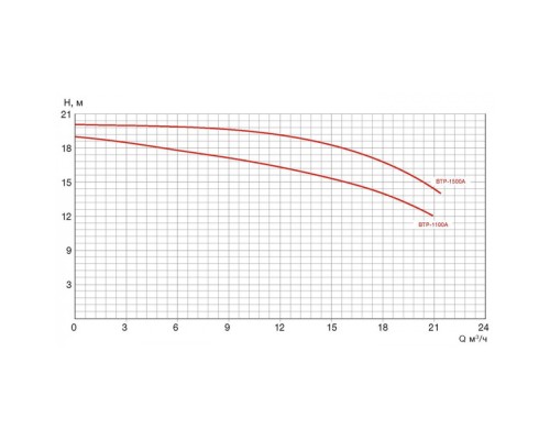 Насос BTP-1100A без префильтра 21м³/час(12м), 1ф/220В, 1,5/1,1 кВт