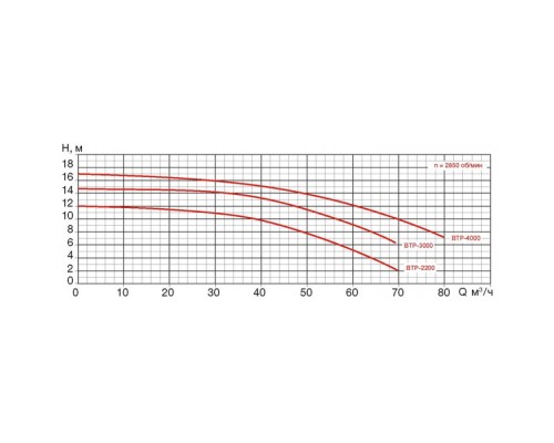 Насос BTP-3000/STP-3000 без префильтра 64,1м³/час(8м), 3ф/380В, 3,6/3 кВт