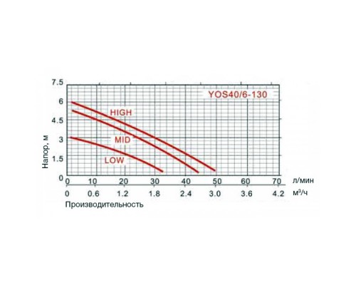Циркуляционный насос для перекачки теплоносителя YOS40/6-130 с накидными гайками